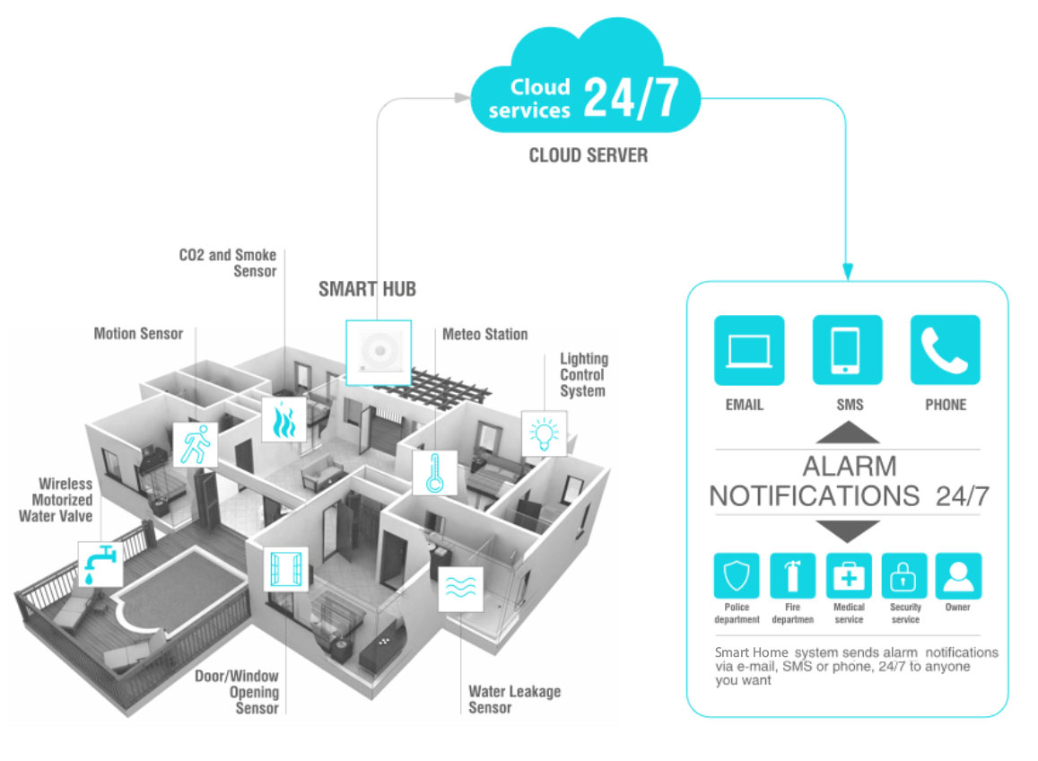 Typical Dubai Smart home system representation